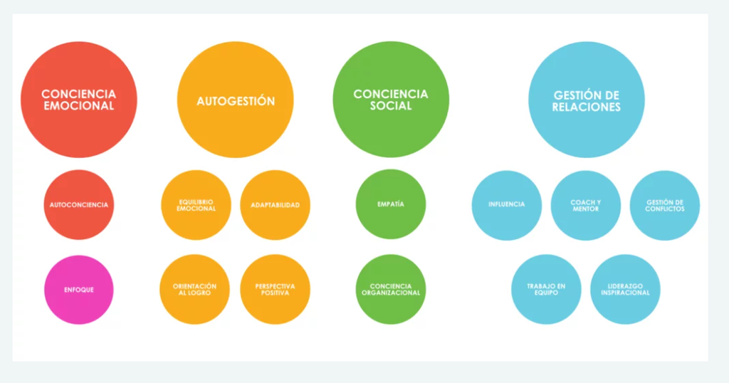 12 competencias de Inteligencia Emocional Daniel Goleman